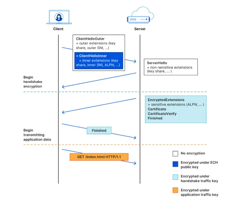 Protocolo de enlace TLS 1.3 con la extensión Encrypted Client Hello ( ECH )