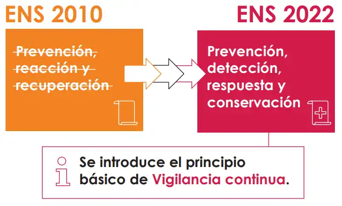 Cambios ENS 2022 principios básicos