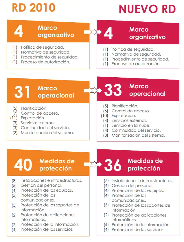 Cambio Medidas nuevo RD / ENS 2022 (Infografía CCN)