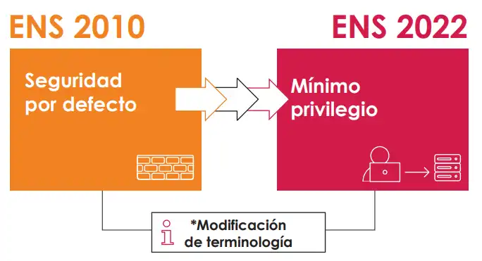 Cambios requisitos entre ENS 2010 y el ENS 2022