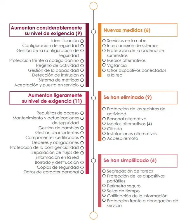 Resumen de modificaciones ENS 2022