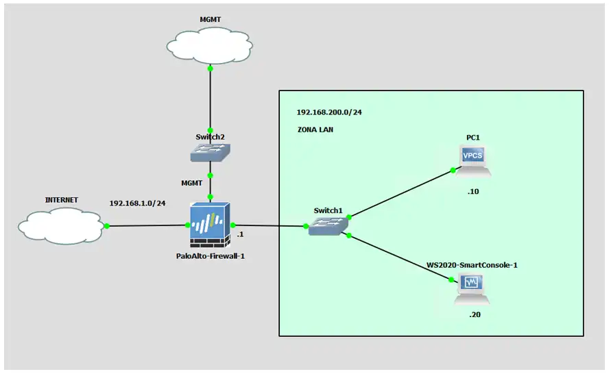 GNS3 Palo Alto VPN