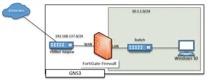 Topología de red de GNS3 con Fortigate
