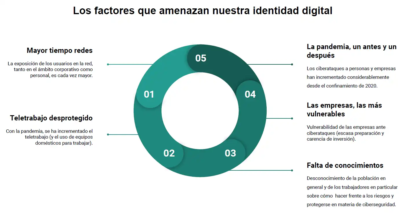 Los factores que amenazan nuestra identidad digital