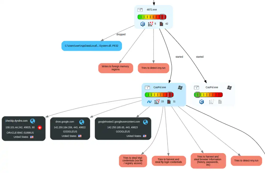 Malware Guloader utilizado en correos que suplantan a BBVA y Grupo Santander