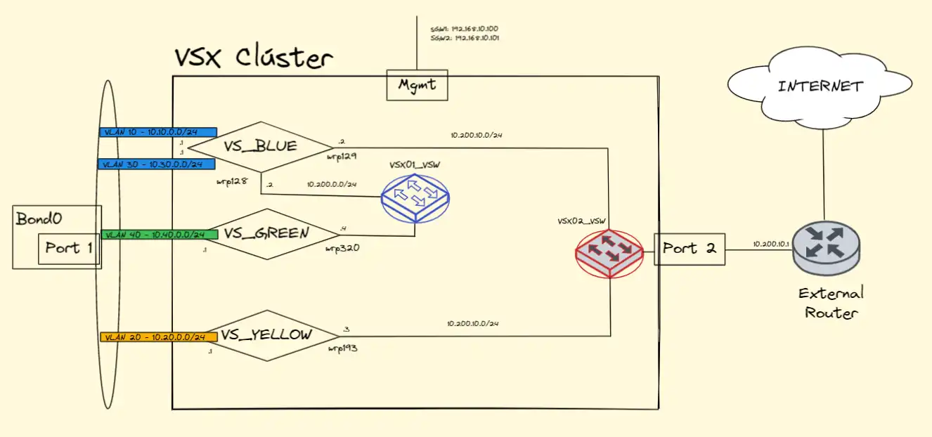 Arquitectura Lógica Cluster VSX Checkpoint