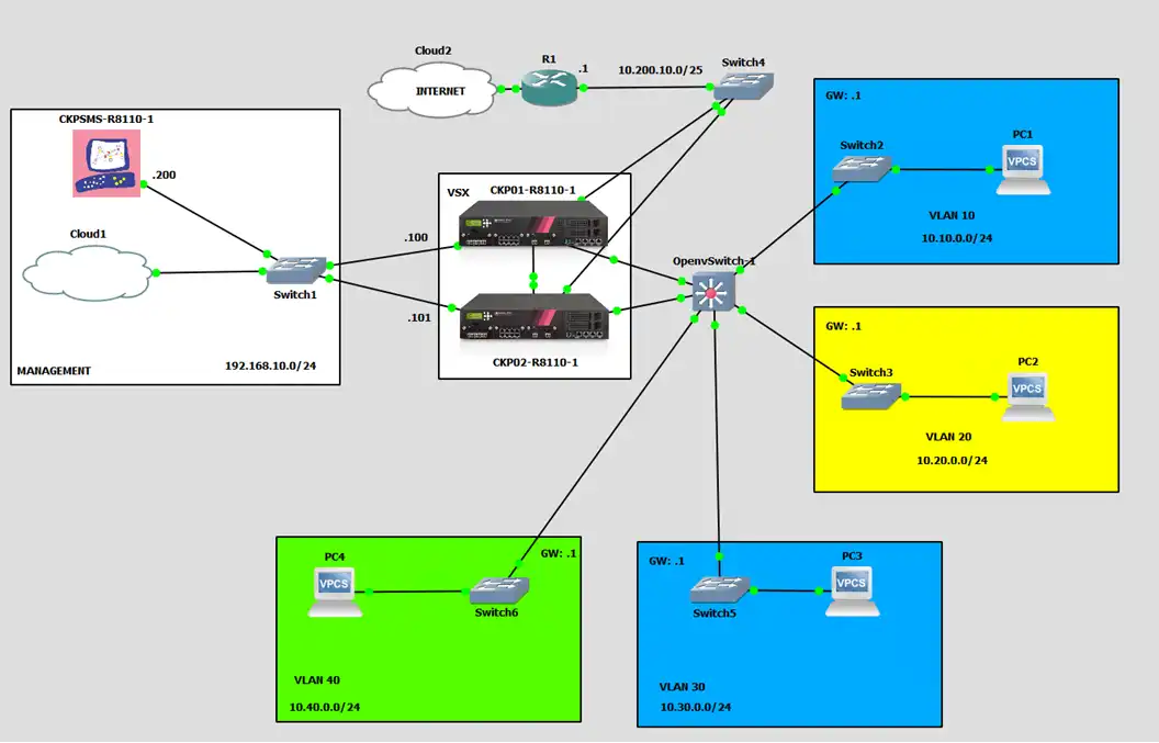 Creando un laboratorio de  VSX de CheckPoint