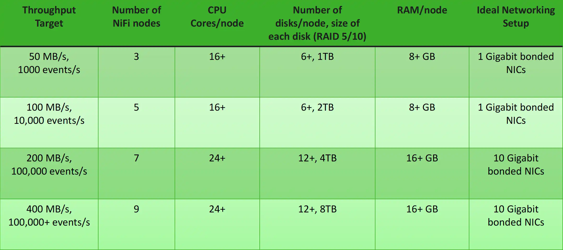 Dimensionamiento Apache NIFI tratamiento de eventos