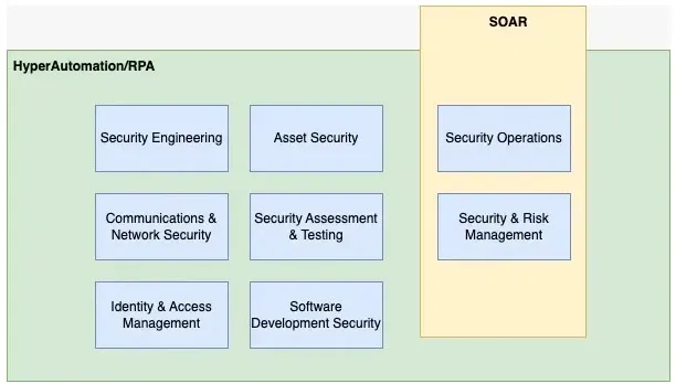 Hyperautomatización VS SOAR