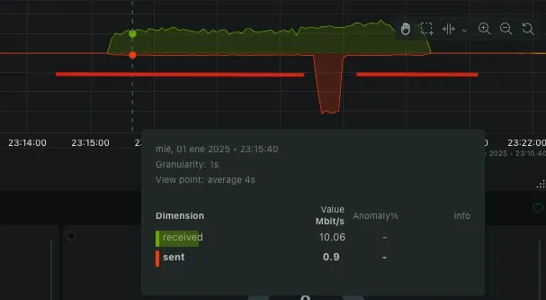 Gráfica DDOS POST L7