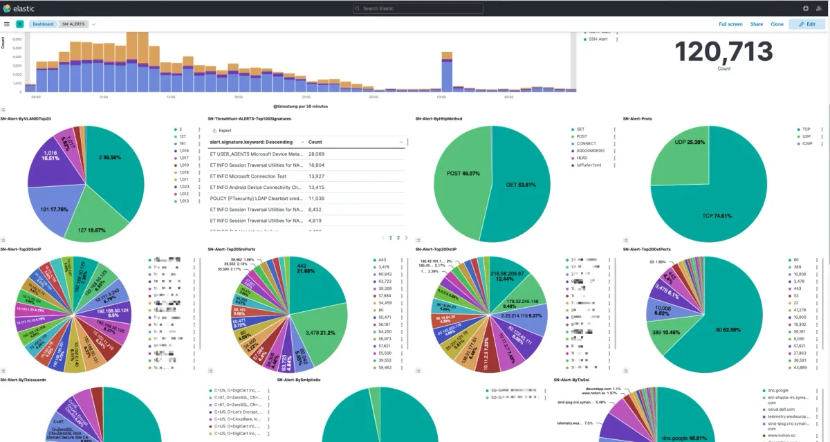 Dashboard SN-ALERTS de Kibana con gráficos circulares de tráfico y 120.713 alertas