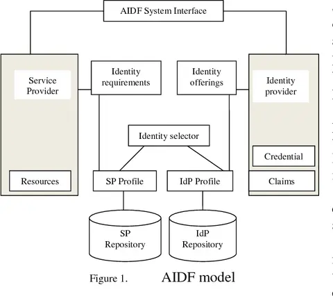 Modelo AIDF