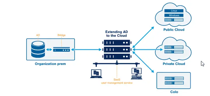 Extensión IAM Cloud