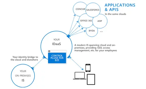 Diagrama de IDaaS conectando aplicaciones como Salesforce, Office 365 y Concur