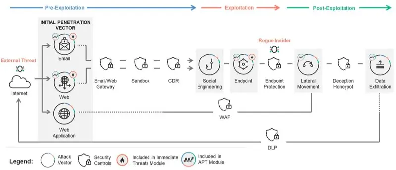 Simulación completa de un ciberataque