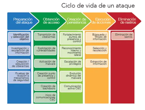 Diagrama del ciclo de vida de un ataque con sus cinco fases principales