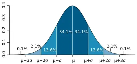 Gráfico de la campana de Gauss con los porcentajes de la distribución normal por desviación típica
