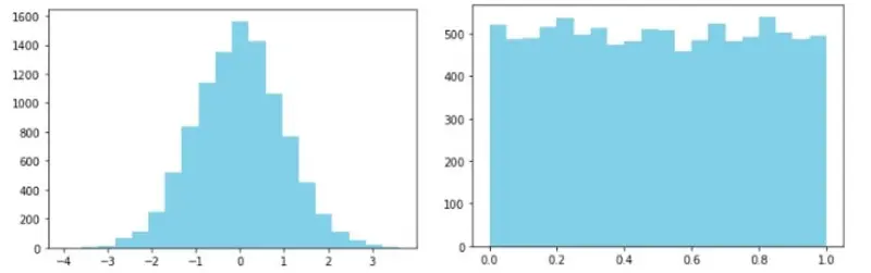 Dos histogramas de matplotlib comparando una distribución normal y una distribución uniforme