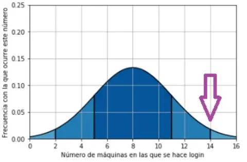 Gráfico de distribución normal de logins por máquina con una flecha morada señalando un valor atípico