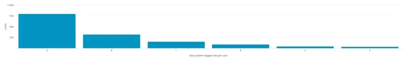 Gráfico de barras en Splunk de sistemas únicos por usuario con login