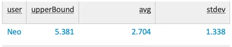 Tabla de Splunk mostrando el límite superior, la media y la desviación típica del usuario Neo