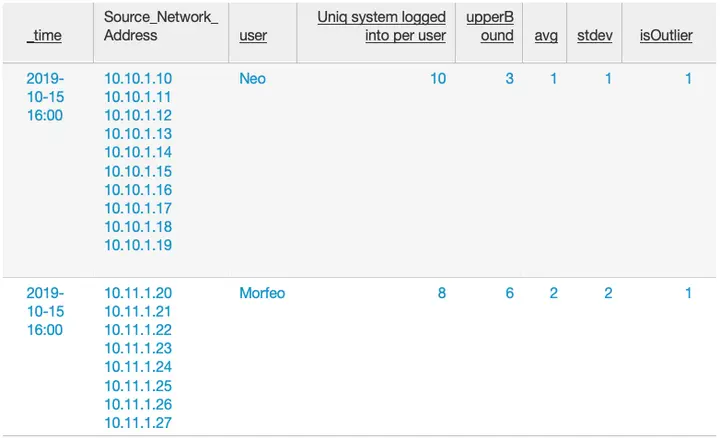 Tabla de Splunk detectando como valores atípicos los logins de los usuarios Neo y Morfeo