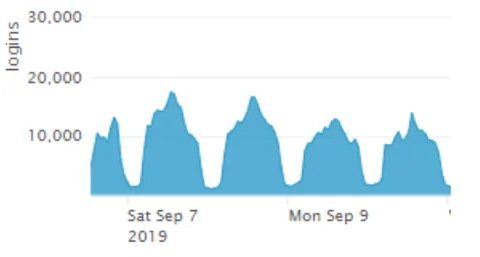 Gráfico de área del volumen de logins por hora en septiembre de 2019