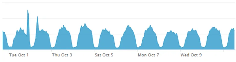 Gráfico de área del volumen de logins con dos picos anómalos a comienzos de octubre