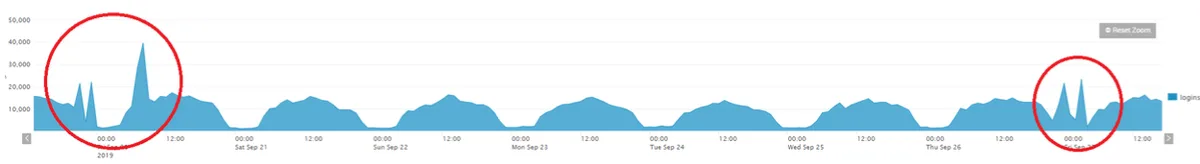 Gráfico de logins por hora en Splunk con dos picos anómalos resaltados en rojo