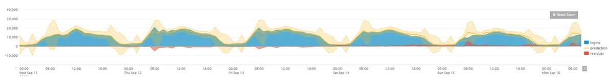 Gráfico de Splunk con bandas de predicción y residuales del algoritmo de detección de anomalías