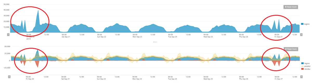 Comparación en Splunk del gráfico de logins original y el de predicción con anomalías circuladas