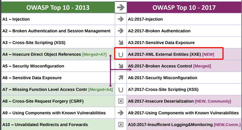 Tabla comparativa del OWASP Top 10 2013 y 2017 con XXE marcado como nueva categoría