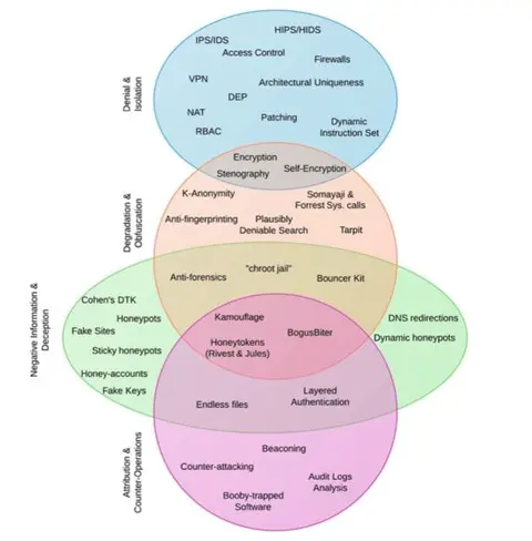 Diagrama de Venn con las categorías de técnicas de decepción en ciberseguridad