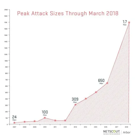 Gráfico de Netscout Arbor mostrando el crecimiento del tamaño máximo de ataques DDoS hasta 1.7 Tbps
