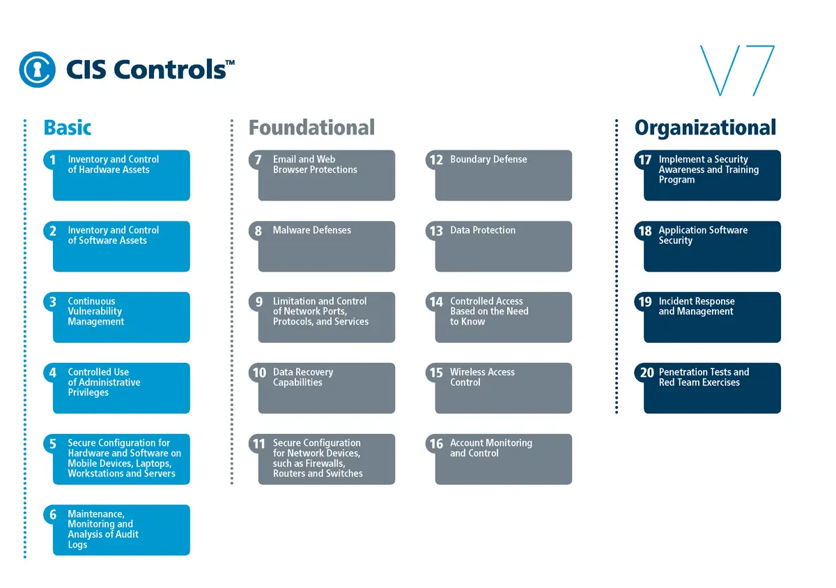 Diagrama de los 20 controles CIS versión 7 agrupados en básicos, fundamentales y organizacionales