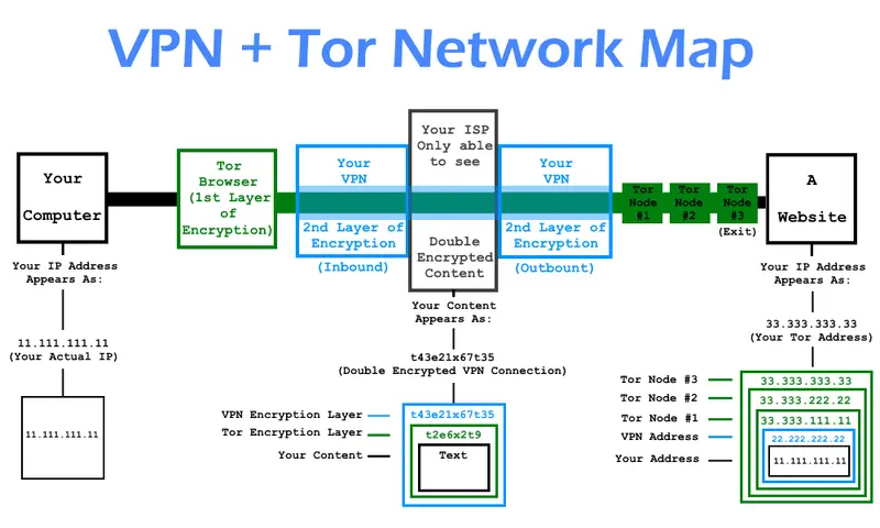 VPN más TOR