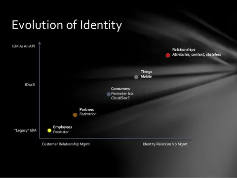 Evolución de la Gestión de Identidad
