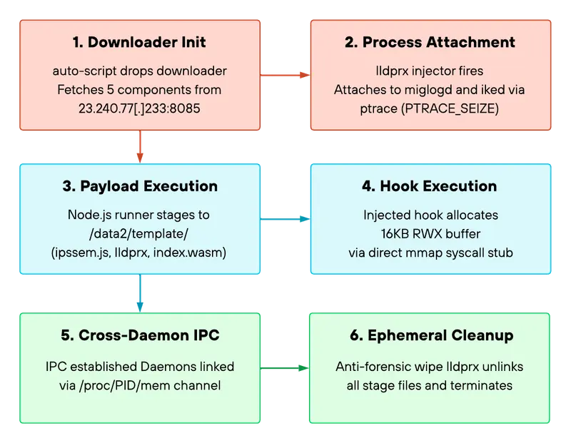 Diagrama de flujo con los seis pasos de PEERSTITCH en un FortiGate: descarga de componentes, enganche con ptrace, ejecución del payload, reserva del buffer de 16 KB, canal entre demonios y limpieza