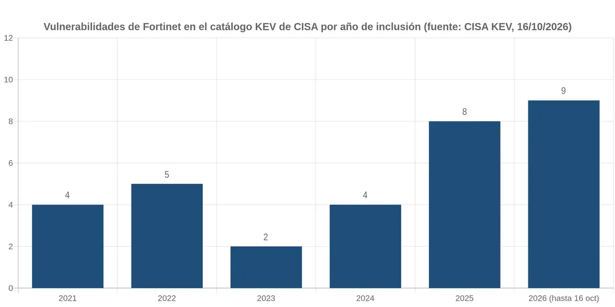 Gráfico de barras con las vulnerabilidades de Fortinet incluidas en el catálogo KEV de CISA por año: 4 en 2021, 5 en 2022, 2 en 2023, 4 en 2024, 8 en 2025 y 9 en 2026 hasta el 16 de octubre