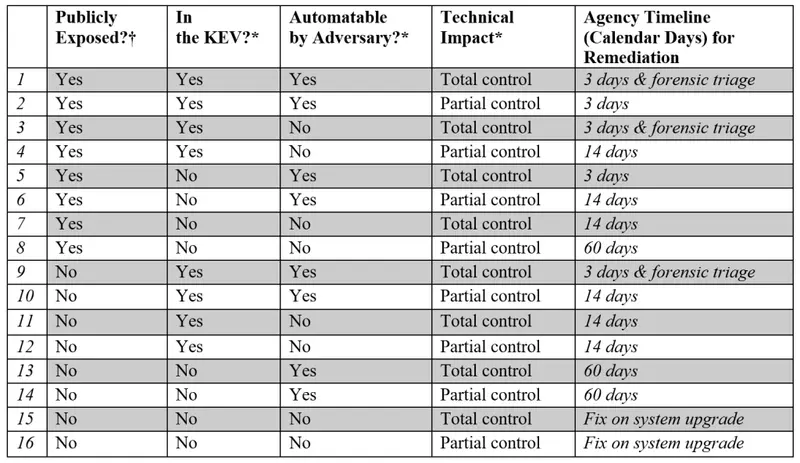 Tabla 1 de BOD 26-04 con las dieciséis combinaciones de exposición pública, presencia en KEV, explotación automatizable e impacto técnico y el plazo de corrección de cada una