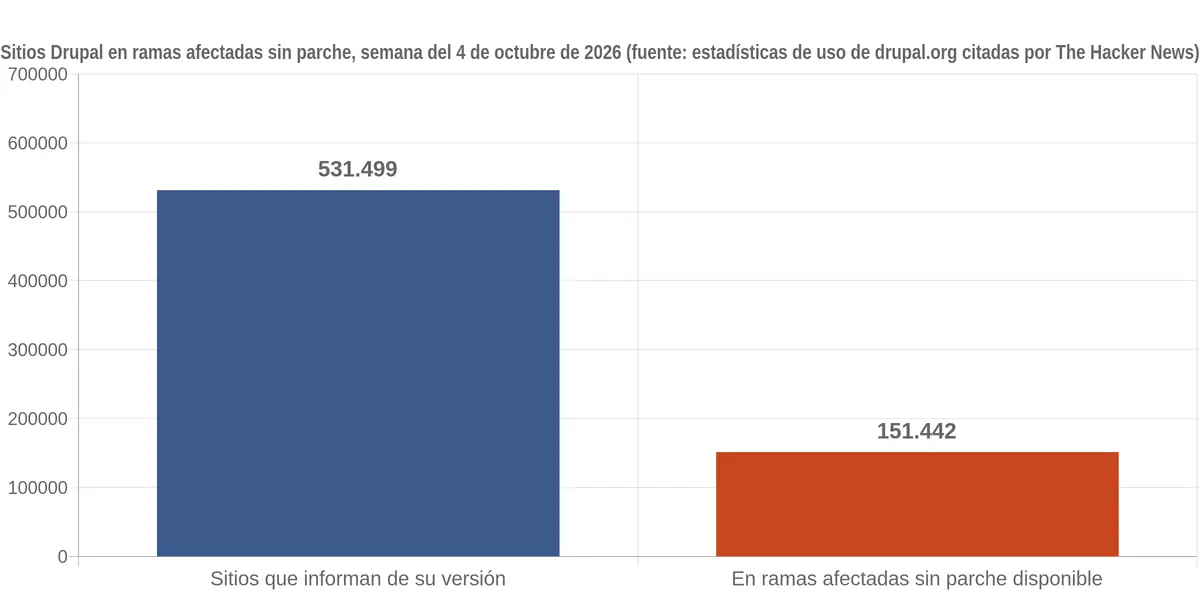 Gráfico de barras que compara los sitios Drupal que informan de su versión con los que están en ramas afectadas sin parche disponible en la semana del 4 de octubre de 2026
