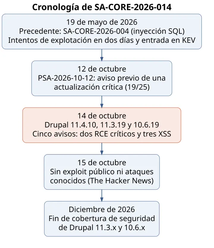 Diagrama con la cronología de SA-CORE-2026-014, desde el precedente de la inyección SQL de mayo hasta el fin de cobertura de Drupal 11.3.x y 10.6.x en diciembre de 2026