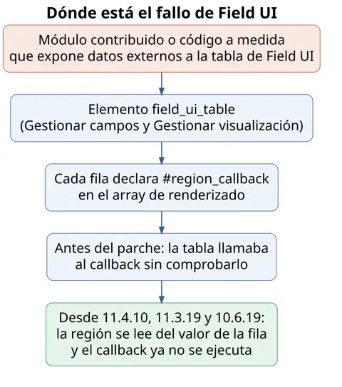 Diagrama con la ruta del fallo de Field UI en Drupal, desde el módulo contribuido o el código a medida que expone datos a la tabla hasta el callback que se ejecutaba sin comprobar