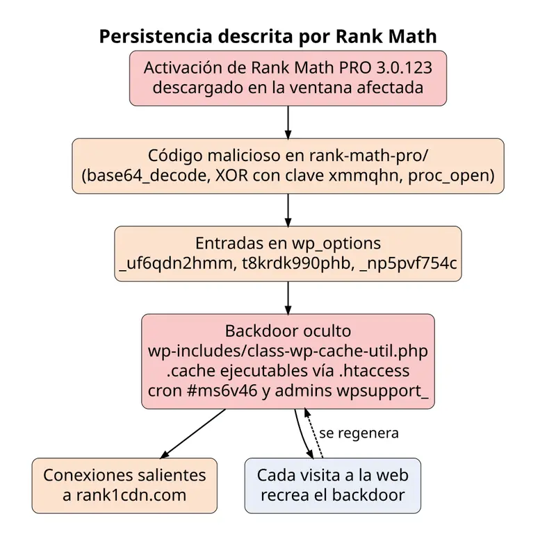 Diagrama del mecanismo de persistencia del malware de Rank Math PRO 3.0.123, desde la activación del plugin hasta las entradas en wp_options, el backdoor oculto, las conexiones a rank1cdn.com y su regeneración con cada visita