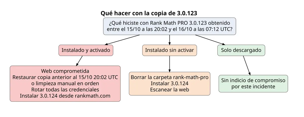 Árbol de decisión con las tres situaciones que distingue Rank Math para la copia de Rank Math PRO 3.0.123, instalada y activada, instalada sin activar o solo descargada, y las acciones que corresponden a cada una