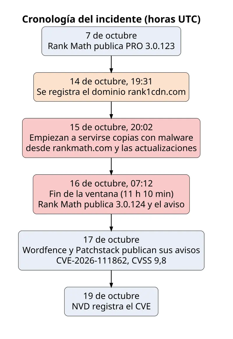 Cronología del incidente de Rank Math PRO 3.0.123 en horas UTC, desde la publicación de la versión el 7 de octubre y el registro de rank1cdn.com el 14 hasta la ventana del 15 y 16 de octubre, los avisos de Wordfence y Patchstack y el registro del CVE en NVD