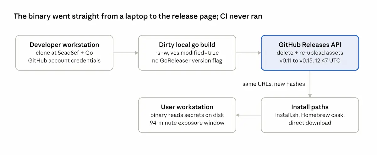 Diagrama de OpenSourceMalware con el recorrido del binario malicioso de OVHcloud CLI, desde el equipo del desarrollador hasta las rutas de instalación, sin pasar por la CI