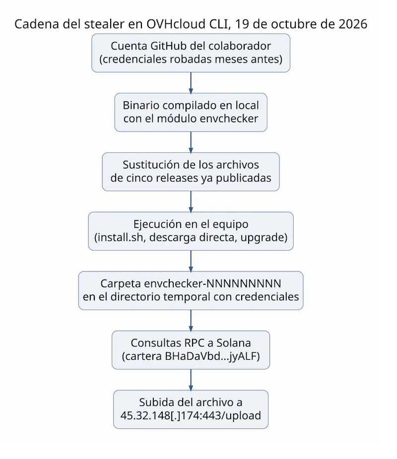 Diagrama con los siete pasos del stealer de OVHcloud CLI, desde la cuenta de GitHub robada hasta la subida del archivo con credenciales al servidor del atacante