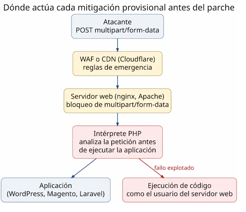 Diagrama con el recorrido de una petición multipart hacia un servidor PHP y los puntos donde actúan el WAF, el bloqueo en el servidor web y el intérprete PHP antes de la aplicación