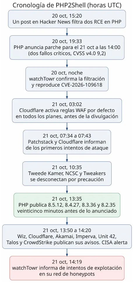 Cronología ampliada de PHP2Shell en horas UTC, desde la filtración del 20 de octubre de 2026 hasta la activación de reglas WAF, el parche de las 13:35 y los primeros intentos de explotación observados por watchTowr el 21 de octubre